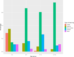 «, x » est supprimée. Development Of Social Learning And Play In Bayaka Hunter Gatherers Of Congo Scientific Reports