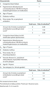 Learn vocabulary, terms and more with flashcards, games and other study tools. Chads 2 And Cha 2 Ds 2 Vasc Clinical Prediction Rules Download Table