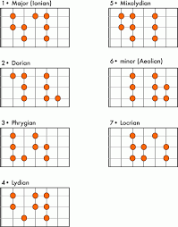 A Practical Guide To Modes And Scales No Treble