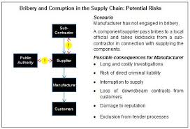 Hogan Lovells Supply Chain Issues Analysis Bribery And Corruption