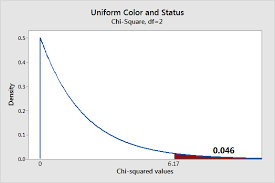 How The Chi Squared Test Of Independence Works Statistics By Jim