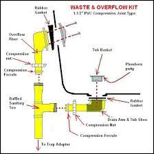 Remove the tub stopper from the new drain fitting. 7 Bathtub Plumbing Installation Drain Diagrams