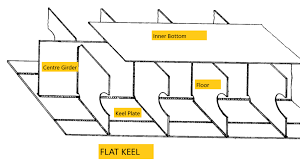The ships' hulls were repaired and reinforced. Keel Of A Ship And Types Of Keel Shipconnector In