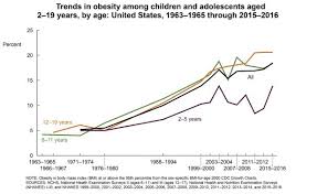 U S Male Obesity Rate Keeps Climbing Thinkadvisor