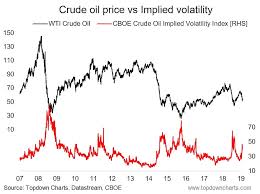 Crude Oil Volatility Spike A Classic Signal See It Market