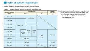 High Temperature Magnet Wire Enameled Coated Magnet Wire