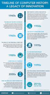Exploring Computer History Devices Through The Decades Strikecheck