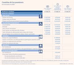 Al pasar los aumentos de ser cada 3 meses a ser cada 6 meses y no tener una cláusula de ajuste automático frente a la inflación, la caída de los. Asi Quedan Las Pensiones Tras La Revalorizacion Del 0 9 Economia Cinco Dias