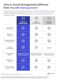 Asset Management Vs Wealth Management What Investors Should Know When Searching For A Financial Advisor In 2020 Asset Management Wealth Management Management