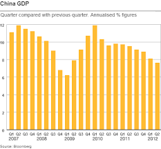 Chinas Growth Rate Slows To 7 6 China Research China