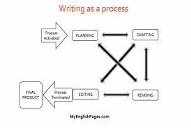 How To Teach Writing Skills To Esl And Efl Students - My English Pages