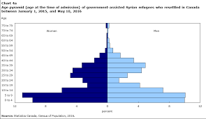 Results From The 2016 Census Syrian Refugees Who Resettled