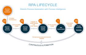 Rpa Lifecycle Bizcon For Web Bizcon Business Process Automation Insight