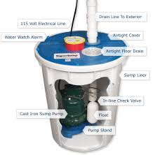 Sump pump alarms comparison chart. Features Of A Sump Pump System News And Events For Woods Basement Systems Inc