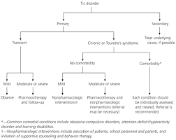 Image result for Tic Disorder