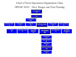 31 Specific Opnav N2 N6 Organization Chart