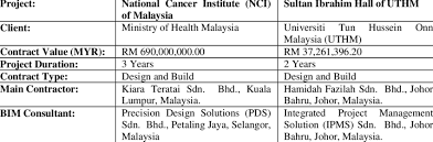 Hse resources sdn bhd (hrsb) is a intergrated management system (ims) certified and 100% bumiputera company, both in equity as well as management control. Details Of The Projects Download Table