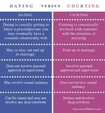 Dating is meant to seek out someone who you think would be a good spouse. What Is The Difference Between Dating And Courting Pediaa Com