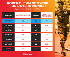 Da ist die assi the season. Wie Robert Lewandowski In Dieser Saison Zum Kompletten Sturmer Wurde