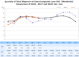 2018 Canon Nikon And Sony Market Share Latest Nikkei Bcn