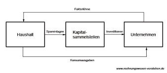 Man nennt passiv inch diesem. Wirtschaftskreislauf Einfach Erweitert Vollstandig Einfach Erklart