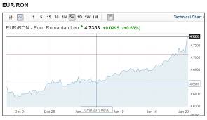 Buy us dollar dips against chinese yuan. A Crescut Euro PÄƒi N A Zis Dragnea CÄƒ Trece Bugetu De Un Trilion De Lei Moise Ro