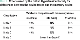 Validation Of The Omron Hem 742 Blood Pressure Monitoring