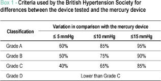 validation of the omron hem 742 blood pressure monitoring