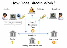 These problems are so complex that they cannot be solved by hand and are complicated enough to. Bitcoin What Is It Cryptocurrency Money