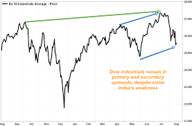 Dow Transports Getting Dangerously Close To A Bearish Signal