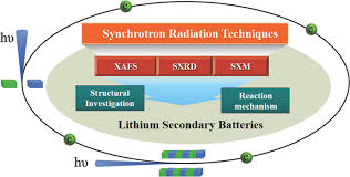 In principles and applications of lithium secondary batteries. Synchrotron Based X Ray Absorption Fine Structures X Ray Diffraction And X Ray Microscopy Techniques Applied In The Study Of Lithium Secondary Batteries Li 2018 Small Methods Wiley Online Library
