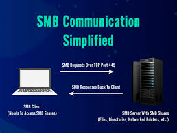 What Is SMB? A Guide to Secure File Sharing | Visuality Systems