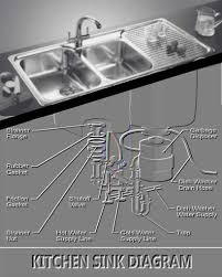 Without knowing what kind of kitchen sink and local plumbing codes, not able to give suitable answer. 9 Things You Must Check Kitchen Sink Is Leaking