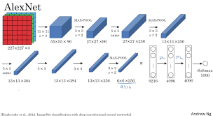 Cnn Architectures Lenet Alexnet Vgg Googlenet And Resnet Architecture Cnn Linear Transformations