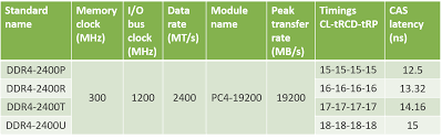 Ddr4 Speed Grades Insignis Technology Corporation Insignis