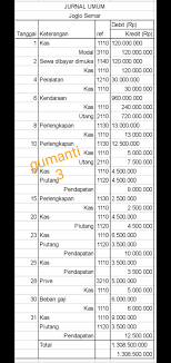 Perusahaan jasa melakukan kegiatan penjualan jasa yang tidak berwujud sehingga minim siklus akuntansi biaya karena tidak mempunyai persediaan barang untuk dijual. Studi Kasus 6 Mapel Praktikum Ak Perusahaan Jasapada 1 Agustus 2018 Revananda Memutuskan Untuk Brainly Co Id