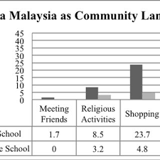 Bahasa malaysia itu masih memegang teguh kosa kata bahasa melayu, namun untuk bahasa gaul mereka lebih banyak menyerap kosa kata bahasa di malaysia mereka mengeja huruf menggunakan cara eja (spelling) inggris makanya mereka sudah terbiasa dengan ejaan inggris yang mana di. Pdf Language Vitality Of Malaysian Languages And Its Relation To Identity
