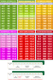 Pin By Lauren Smith On Health Diabetes A1c Chart Blood