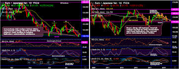 Wise To Snap Deceptive Eur Jpy Rallies On Double Top