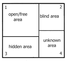 Johari Window Model And Free Diagrams Businessballs Com