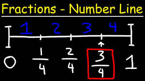 I can partition a number line into halves, thirds, fourths, or sixths. Fractions On A Number Line Youtube