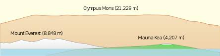 List Of Tallest Mountains In The Solar System Wikipedia