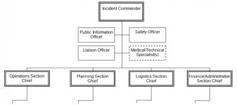 The Hospital Incident Command System Modified Model For