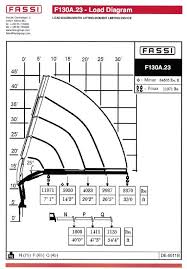 fassi f130a 23 load chart