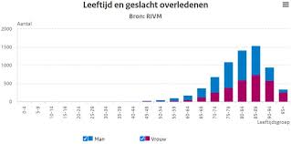 Het stijgende aantal besmettingen komt deels doordat meer mensen. Kaart Nederland Coronavirus Live Update Corona Teller Nl