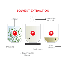 Cbd Extraction Methods Powerblanket Process Heating Solutions
