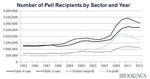 Analyzing Trends In Pell Grant Recipients And Expenditures