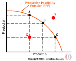 What The Production Possibility Frontier Ppf Curve Shows Economics Courses Economics Frontier