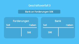 Kasse 1000 an bank 1200 100 € das wort an hat keine weitere bedeutung. Soll Und Haben Einfach Erklart Konto Und Buchfuhrung Mit Video