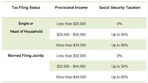 Everyones Favorite Topics Social Security And Taxes